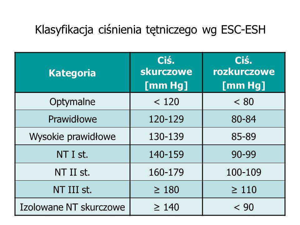 Klasyfikacja ciśnienia tętniczego